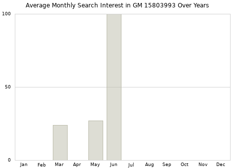 Monthly average search interest in GM 15803993 part over years from 2013 to 2020.