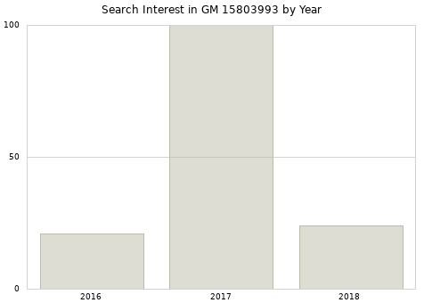 Annual search interest in GM 15803993 part.