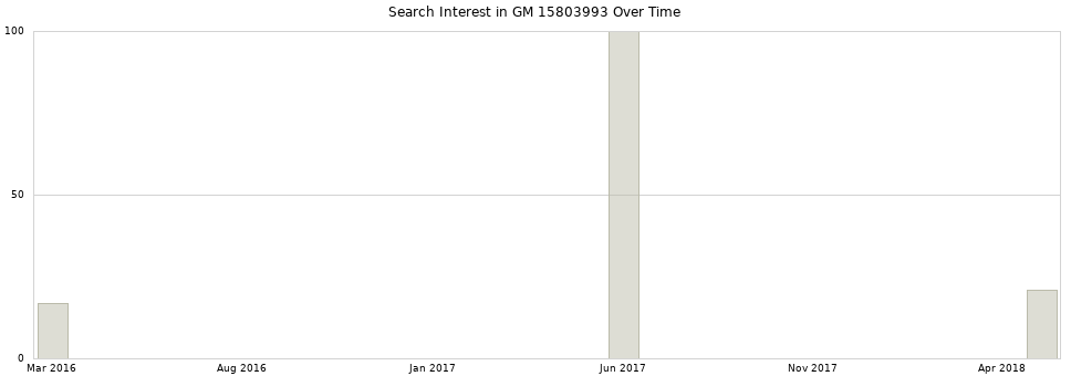 Search interest in GM 15803993 part aggregated by months over time.
