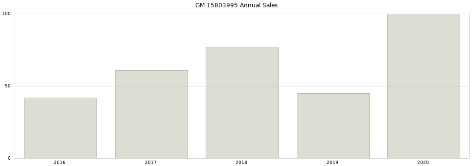 GM 15803995 part annual sales from 2014 to 2020.