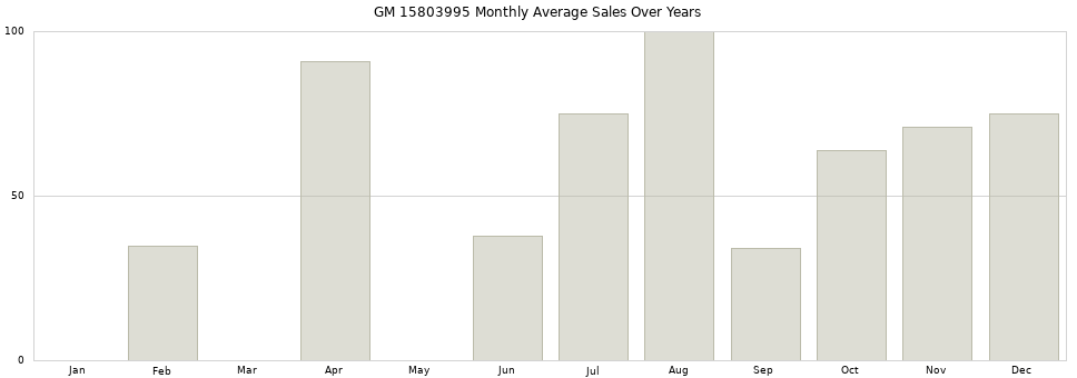GM 15803995 monthly average sales over years from 2014 to 2020.