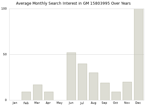 Monthly average search interest in GM 15803995 part over years from 2013 to 2020.