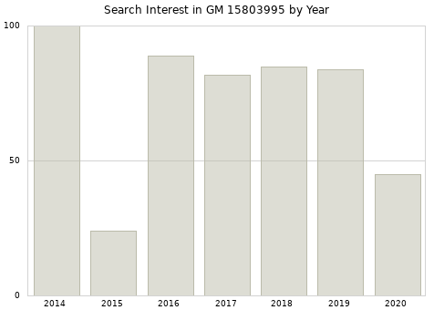 Annual search interest in GM 15803995 part.