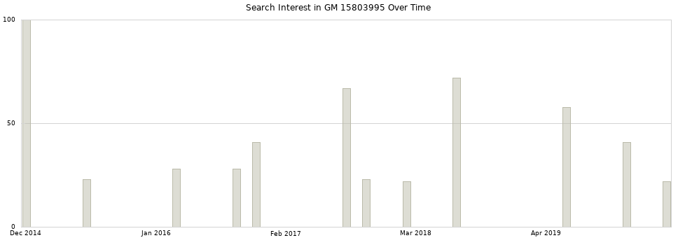 Search interest in GM 15803995 part aggregated by months over time.