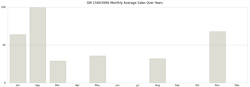 GM 15803996 monthly average sales over years from 2014 to 2020.
