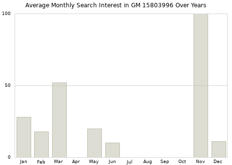 Monthly average search interest in GM 15803996 part over years from 2013 to 2020.