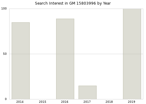 Annual search interest in GM 15803996 part.