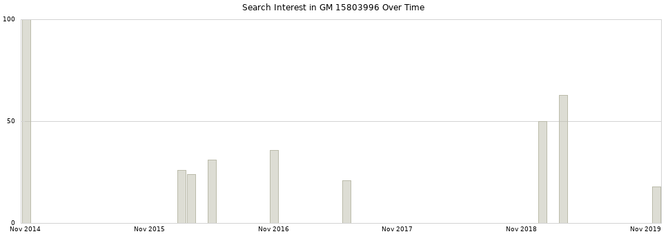 Search interest in GM 15803996 part aggregated by months over time.