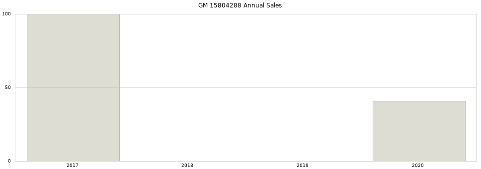 GM 15804288 part annual sales from 2014 to 2020.