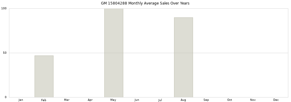 GM 15804288 monthly average sales over years from 2014 to 2020.