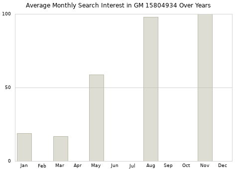 Monthly average search interest in GM 15804934 part over years from 2013 to 2020.