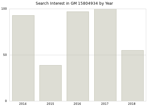 Annual search interest in GM 15804934 part.