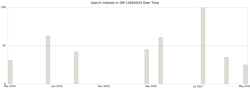 Search interest in GM 15804934 part aggregated by months over time.