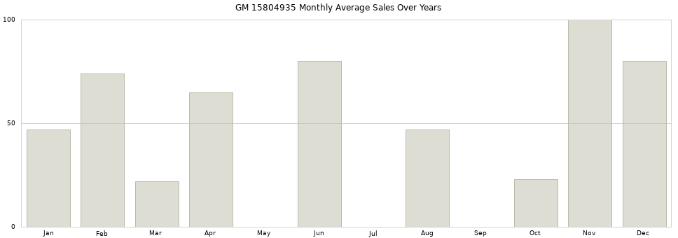 GM 15804935 monthly average sales over years from 2014 to 2020.