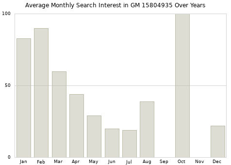 Monthly average search interest in GM 15804935 part over years from 2013 to 2020.
