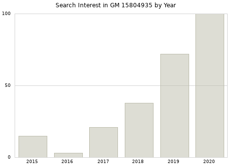 Annual search interest in GM 15804935 part.