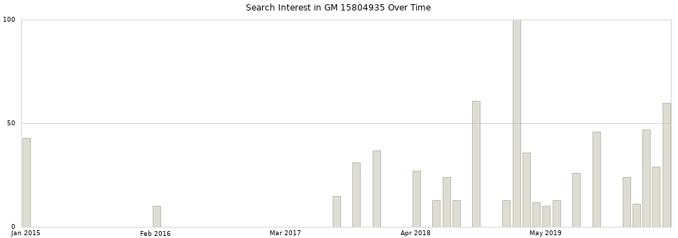 Search interest in GM 15804935 part aggregated by months over time.