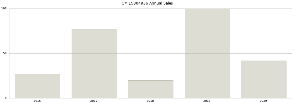 GM 15804936 part annual sales from 2014 to 2020.