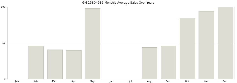 GM 15804936 monthly average sales over years from 2014 to 2020.