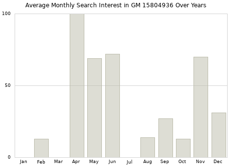 Monthly average search interest in GM 15804936 part over years from 2013 to 2020.