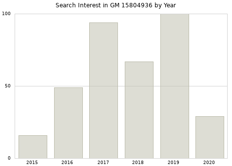 Annual search interest in GM 15804936 part.