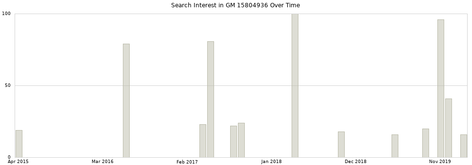 Search interest in GM 15804936 part aggregated by months over time.
