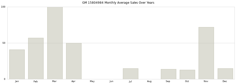 GM 15804984 monthly average sales over years from 2014 to 2020.