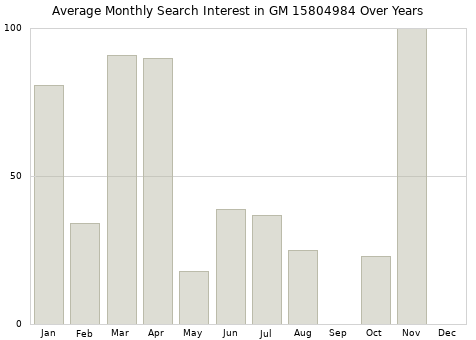 Monthly average search interest in GM 15804984 part over years from 2013 to 2020.