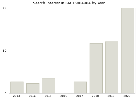 Annual search interest in GM 15804984 part.