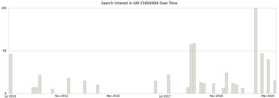 Search interest in GM 15804984 part aggregated by months over time.
