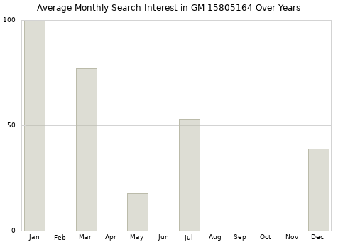 Monthly average search interest in GM 15805164 part over years from 2013 to 2020.