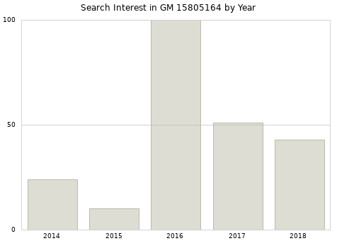 Annual search interest in GM 15805164 part.