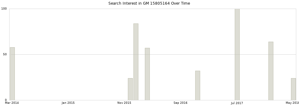 Search interest in GM 15805164 part aggregated by months over time.