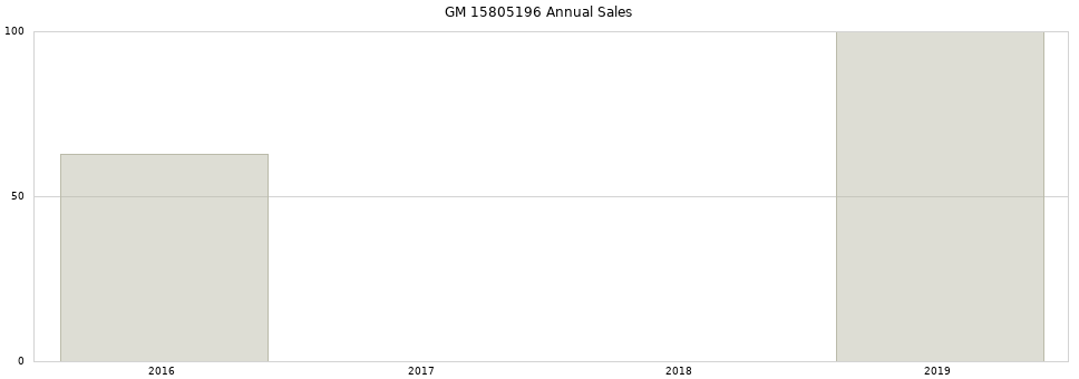 GM 15805196 part annual sales from 2014 to 2020.