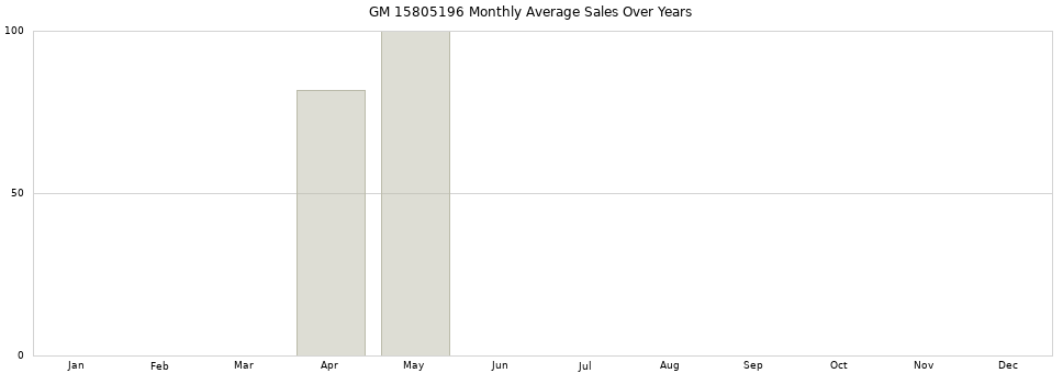 GM 15805196 monthly average sales over years from 2014 to 2020.