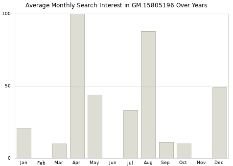 Monthly average search interest in GM 15805196 part over years from 2013 to 2020.