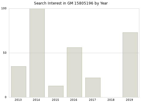 Annual search interest in GM 15805196 part.