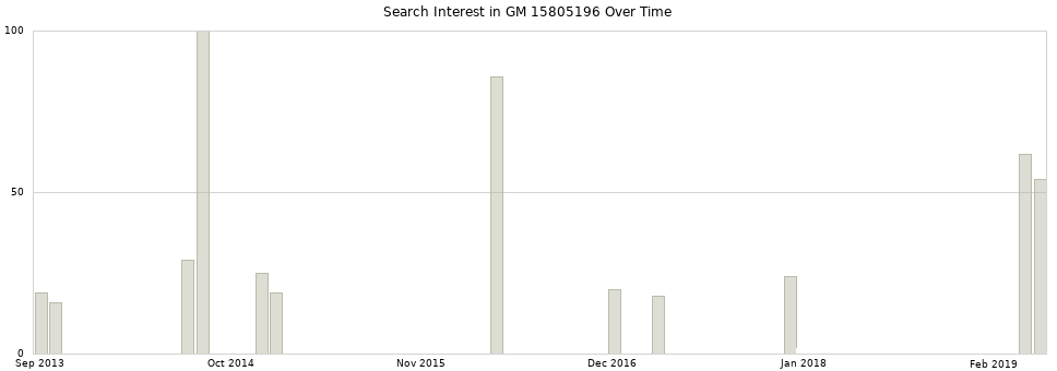 Search interest in GM 15805196 part aggregated by months over time.