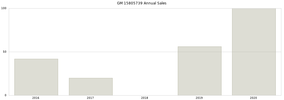 GM 15805739 part annual sales from 2014 to 2020.