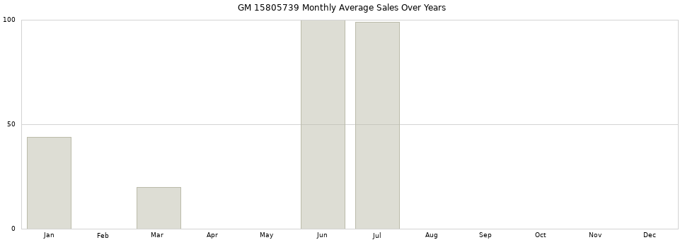 GM 15805739 monthly average sales over years from 2014 to 2020.