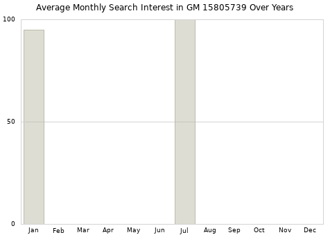 Monthly average search interest in GM 15805739 part over years from 2013 to 2020.