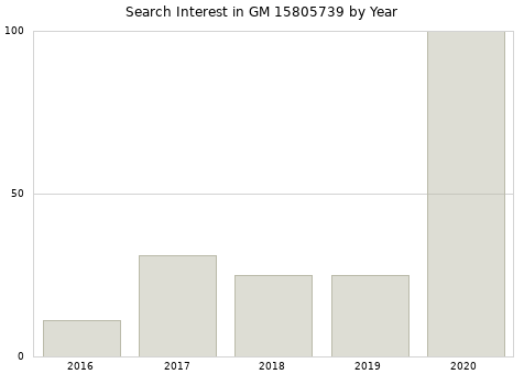Annual search interest in GM 15805739 part.