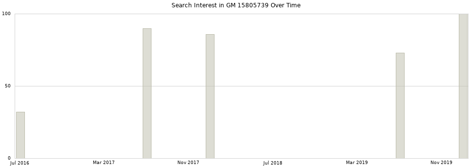 Search interest in GM 15805739 part aggregated by months over time.