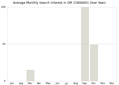Monthly average search interest in GM 15806601 part over years from 2013 to 2020.