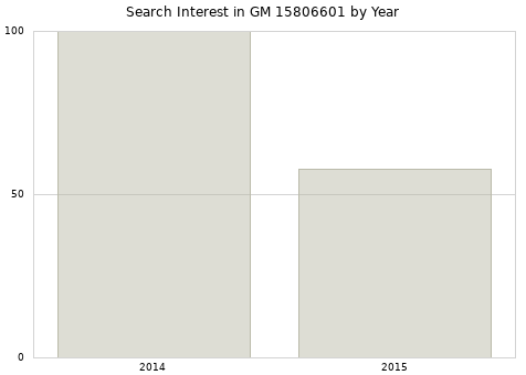 Annual search interest in GM 15806601 part.