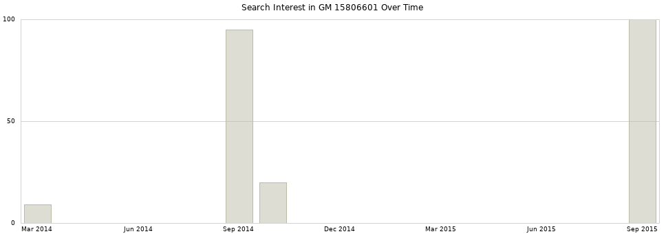 Search interest in GM 15806601 part aggregated by months over time.