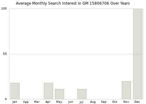 Monthly average search interest in GM 15806706 part over years from 2013 to 2020.