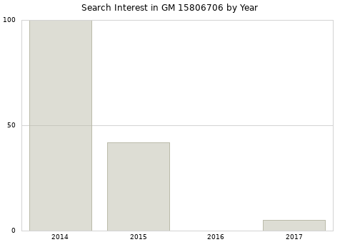 Annual search interest in GM 15806706 part.