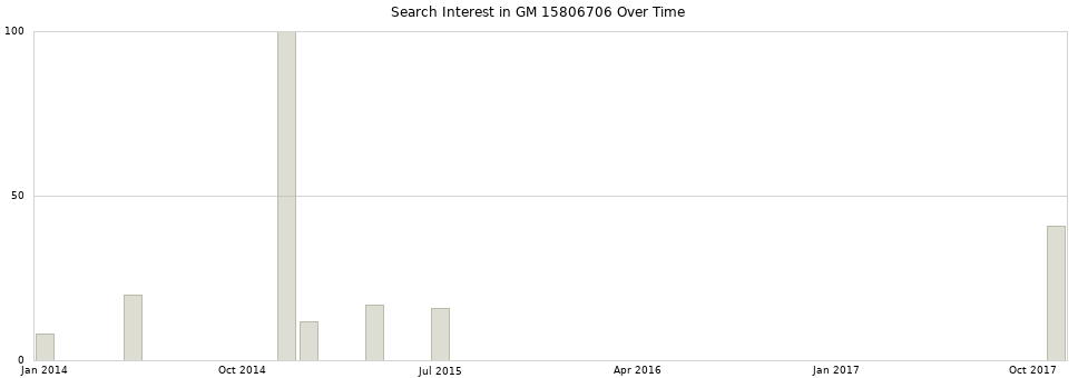 Search interest in GM 15806706 part aggregated by months over time.