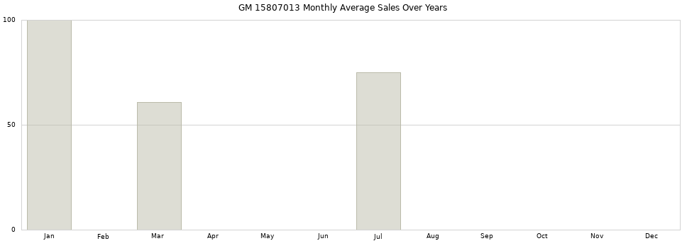 GM 15807013 monthly average sales over years from 2014 to 2020.